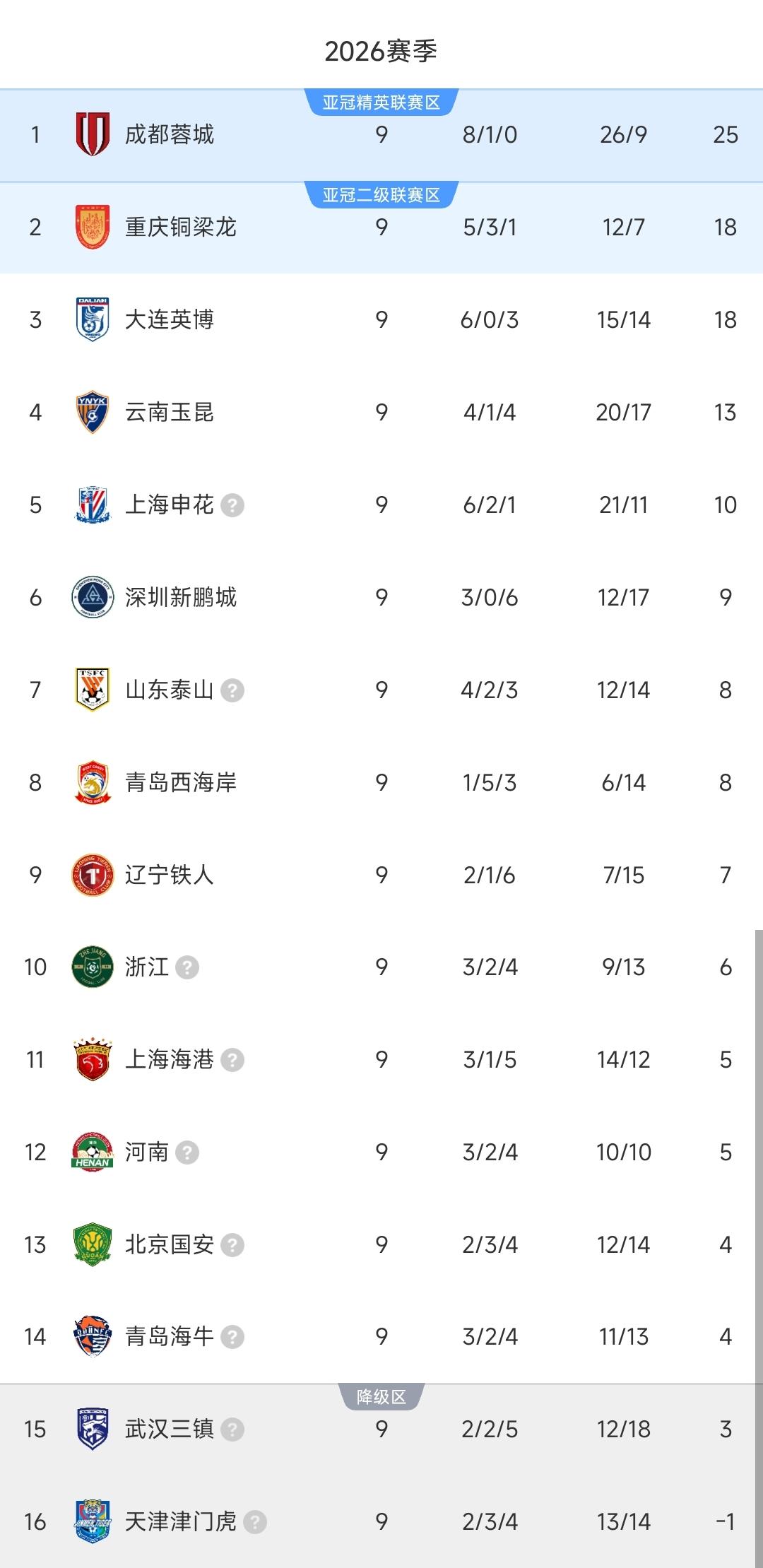 中超一夜排名再变！国安3-3被绝平，位居倒数第四！海港1-3告负，浙江2-1
