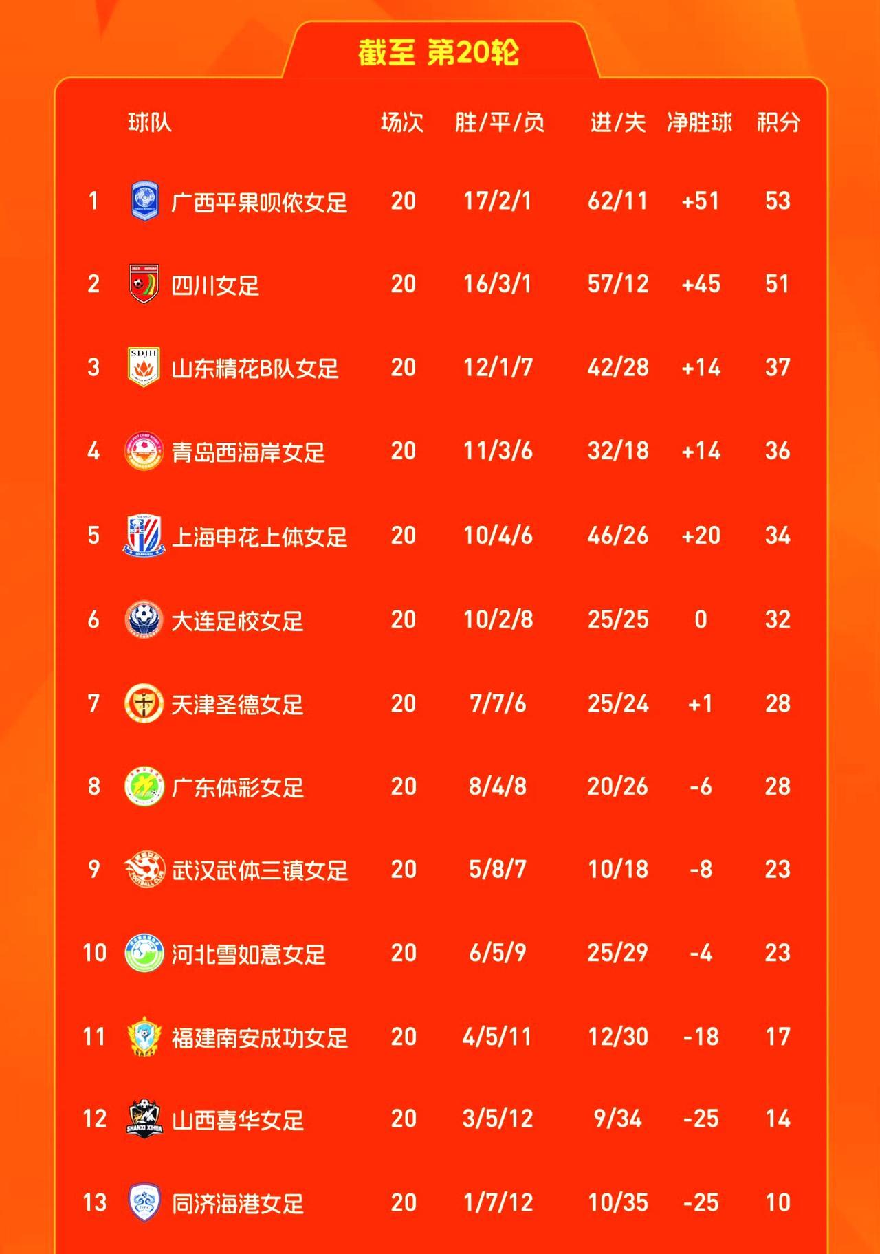 女甲联赛结束第20轮较量，在仅剩最后6轮的情形下，广西女足、四川女足晋级女超已经