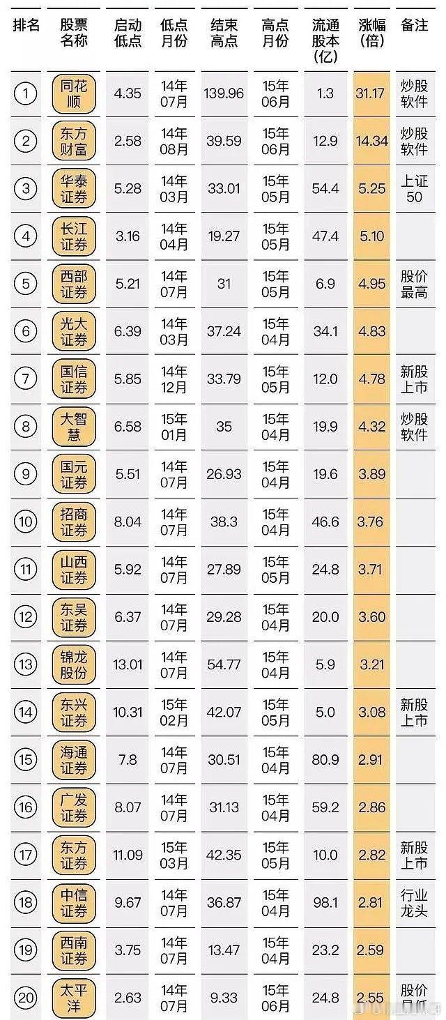 纵观A股过往几轮超级大牛市，每一轮行情起涨，必由券商率先点火领涨。如今券商估值趴