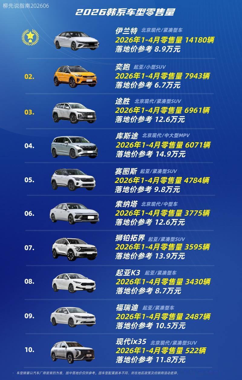 还有人买“韩系车”吗？韩系车销量TOP10第十名：现代ix35第九名：福瑞