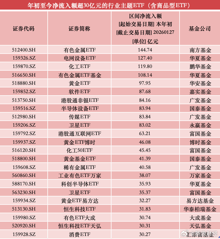 3.6万亿增量资金料流入中国股市【行业主题ETF开年吸金逾2200亿元，已超去年