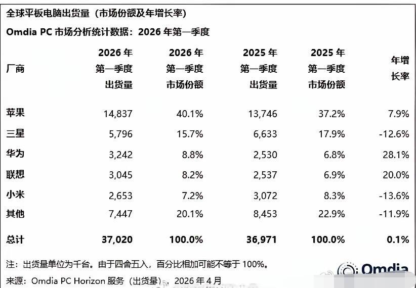 2026年Q1:华为稳居国内平板出货量第一！根据知名数据机构：IDCQuart