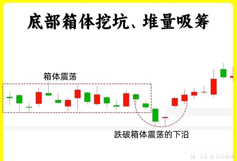今天莎莎给大家分享很实用的底部四种形态一、底部箱体挖坑、堆量吸筹首先股价处于一个