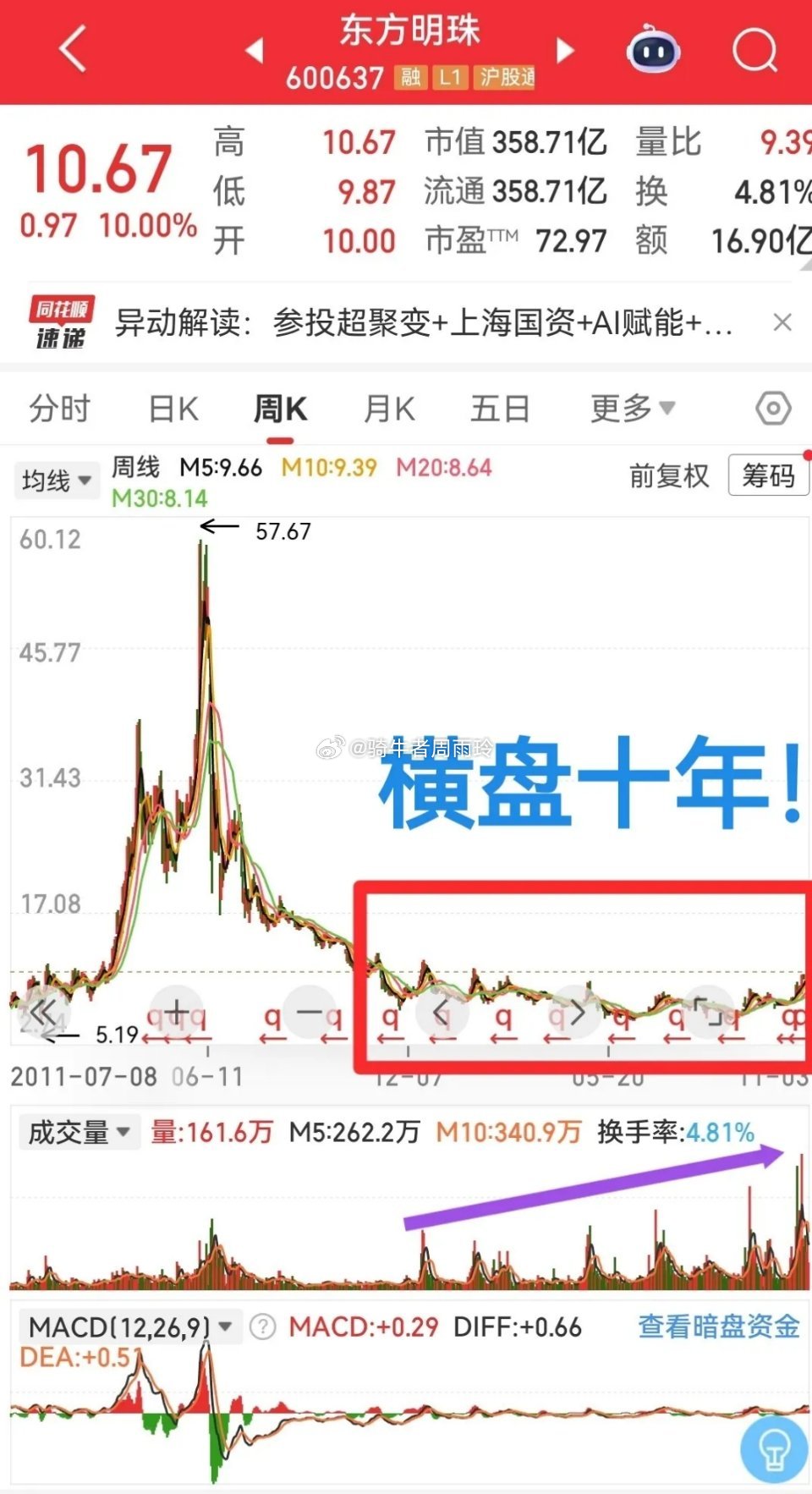 又一只底部横盘近十年的股票近期出现异动了:东方明珠！这家公司主营文化传媒相关的业