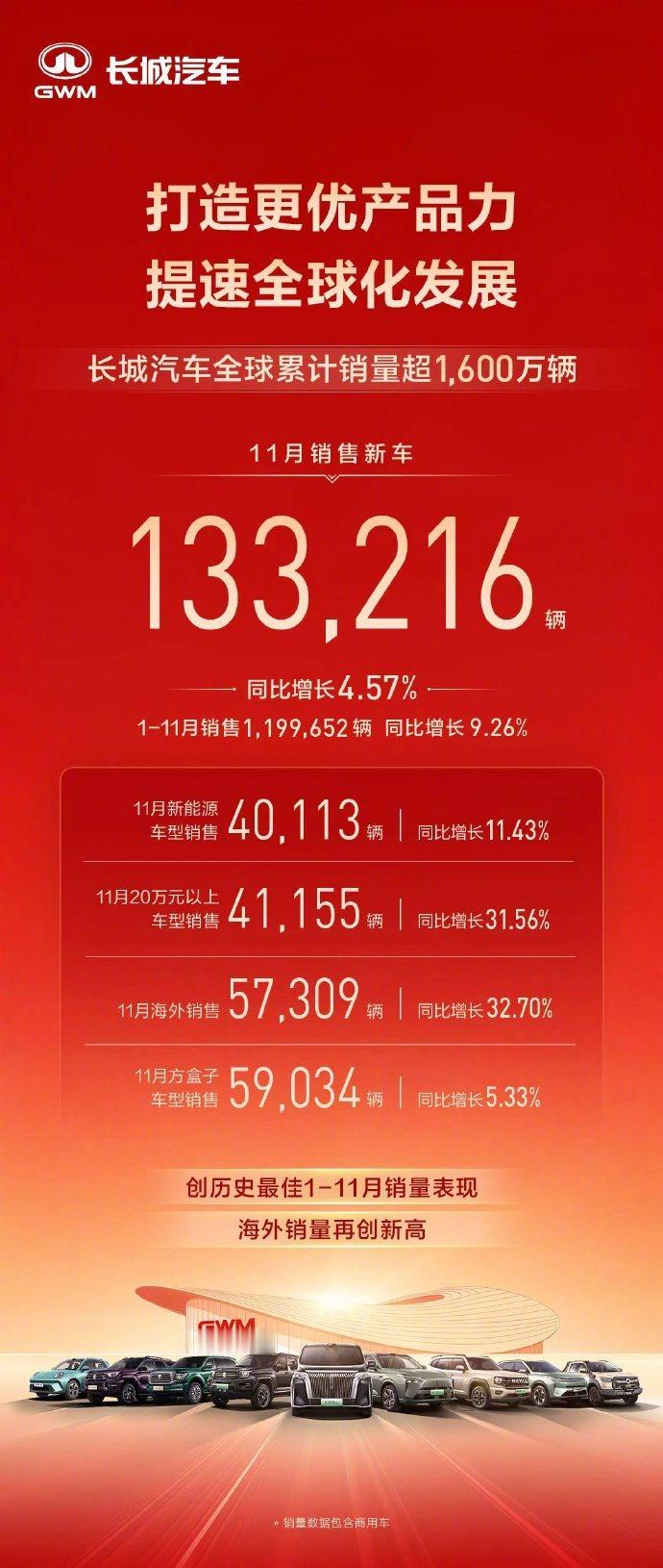 【长城汽车全球累计销量超1600万辆】12月1日消息，长城汽车官微宣布，长城汽车