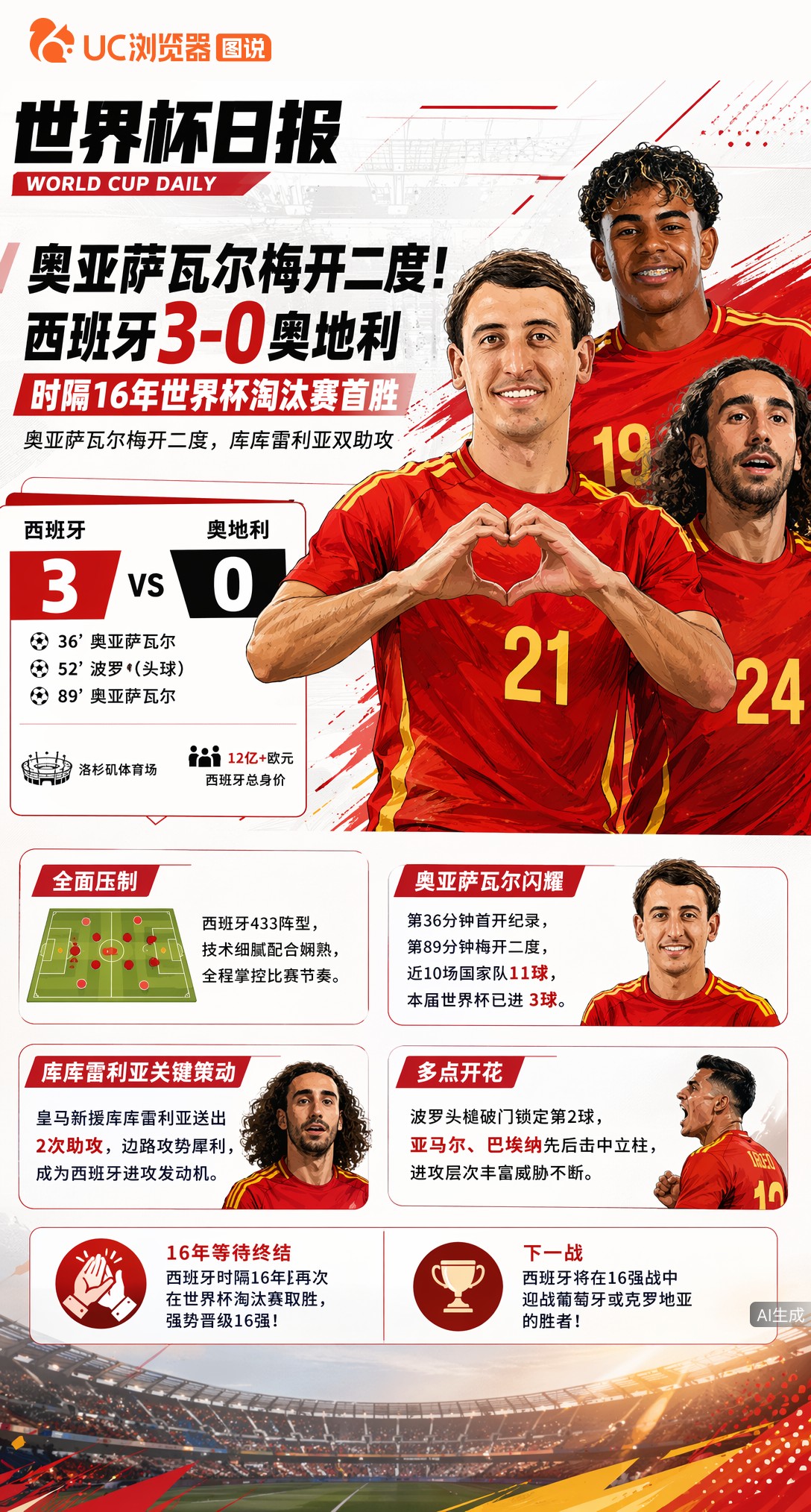 奥亚萨瓦尔梅开二度！西班牙3-0奥地利，时隔16年世界杯淘汰赛首胜