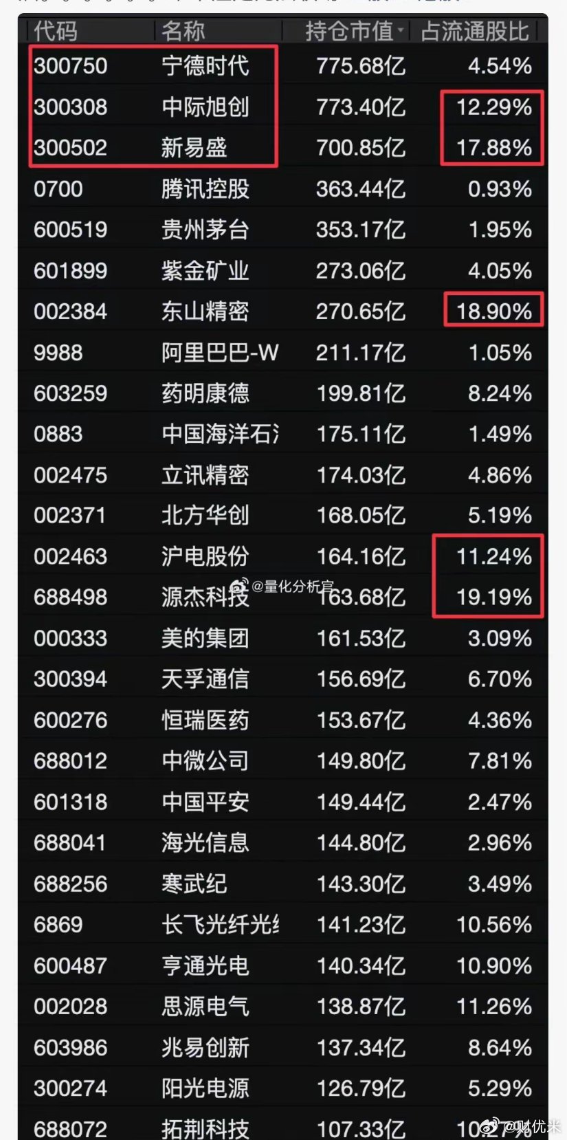 但斌转发了一则新闻，基金一季报出来了，这一波的公募基金抱团的疯狂程度，从集中度和