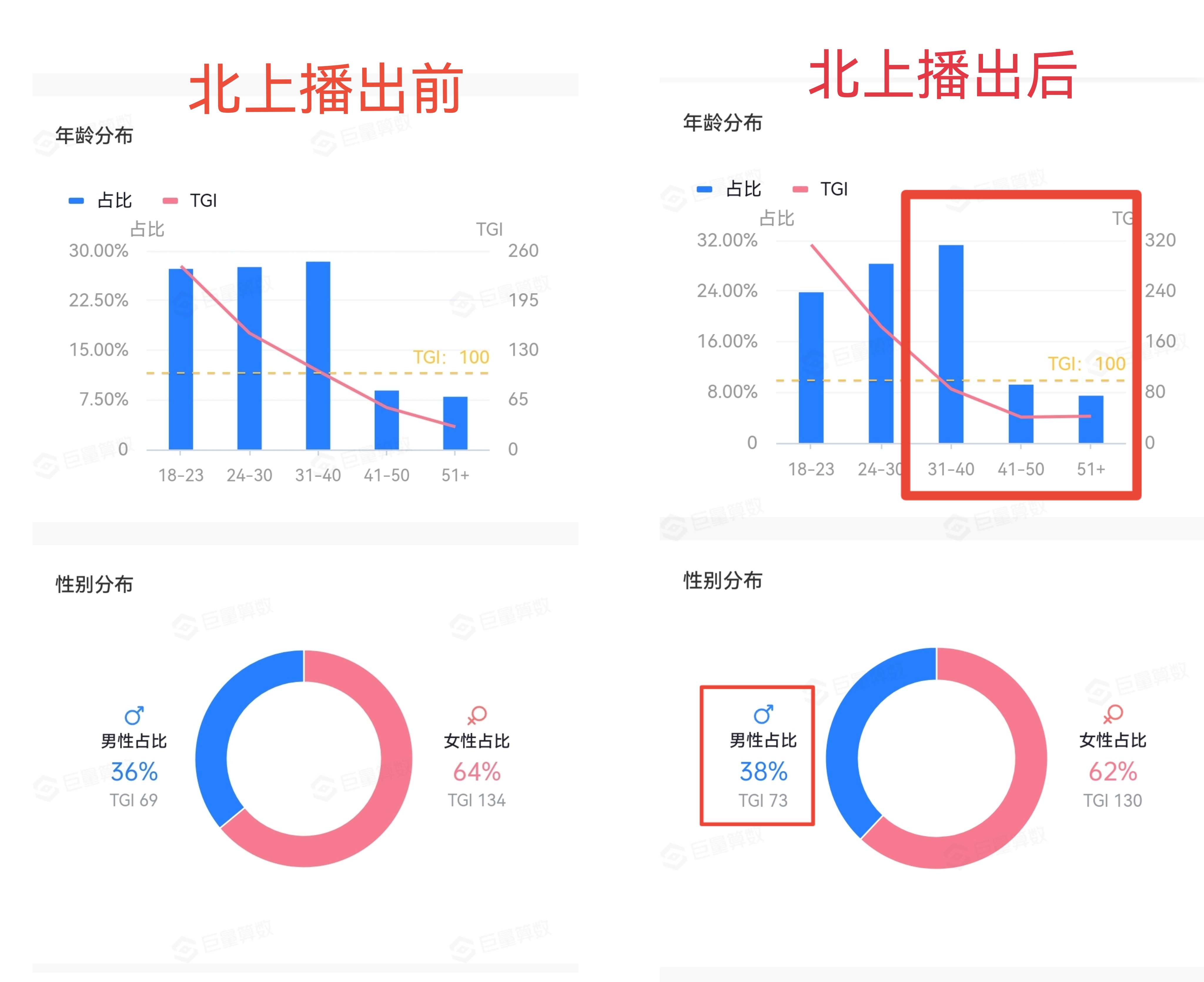 北上播出期间，白鹿粉丝画像已经悄然发生变化。粉丝年龄大幅度提升，北上播出后，30