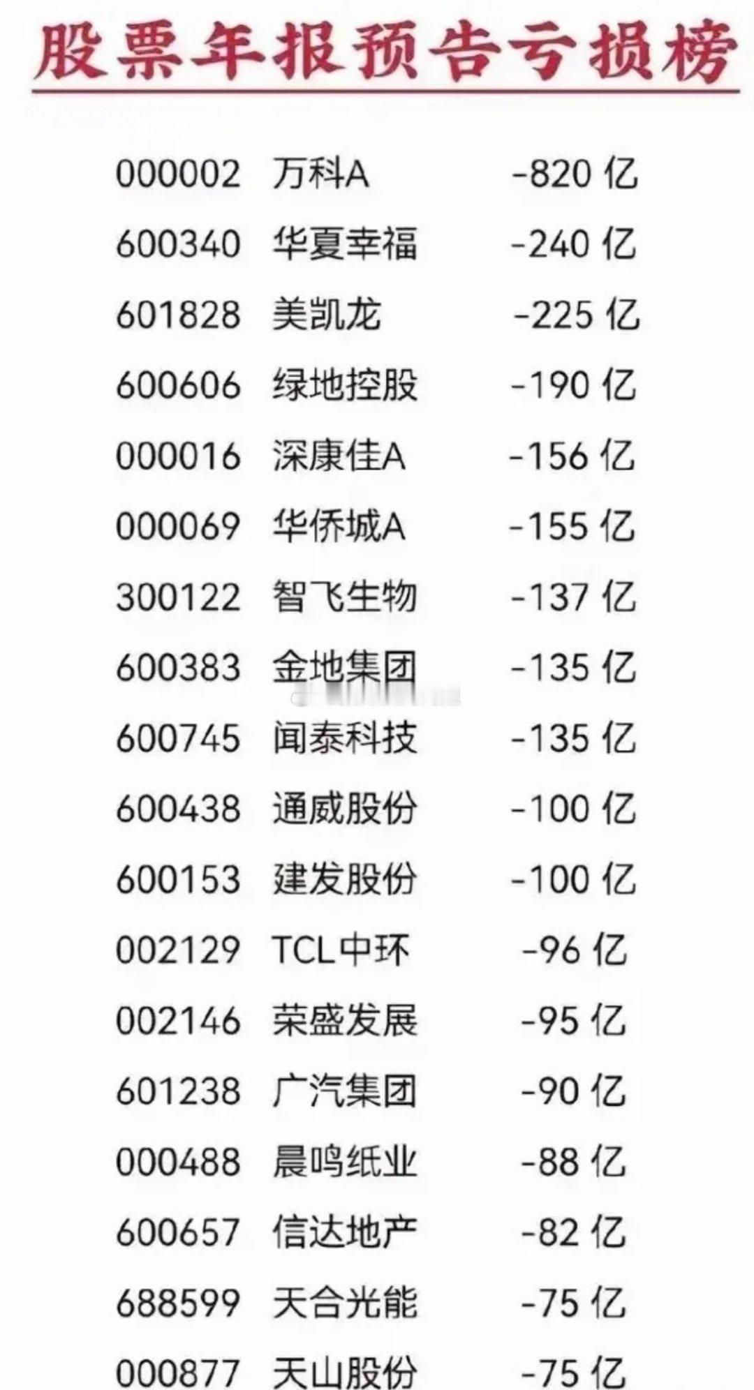 年报亏损排名靠前的这些公司真牛呀，亏这么多钱，你们说这些公司的钱都去哪儿了？大A