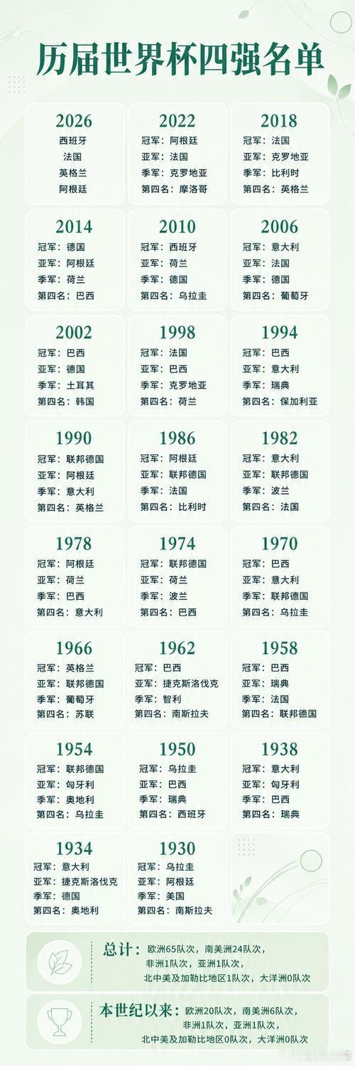历届世界杯四强名单历届世界杯（截至2022年卡塔尔世界杯，共22届）的四