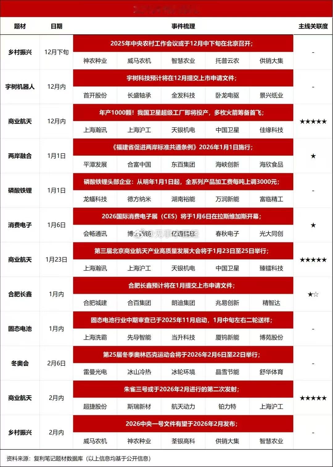 春节前大事梳理