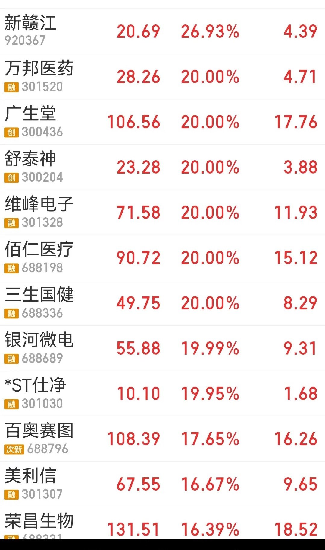 医药股揭竿而起，霸屏涨幅榜！26日文章“老登股眼泪流干了，要揭竿起义了”。之前是