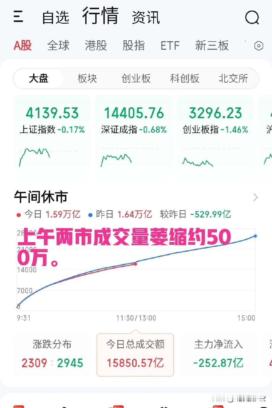 2月27日午评。两市上午低开高走后缩量横盘震荡，临近午盘莫名其妙来了一波跳水，沪