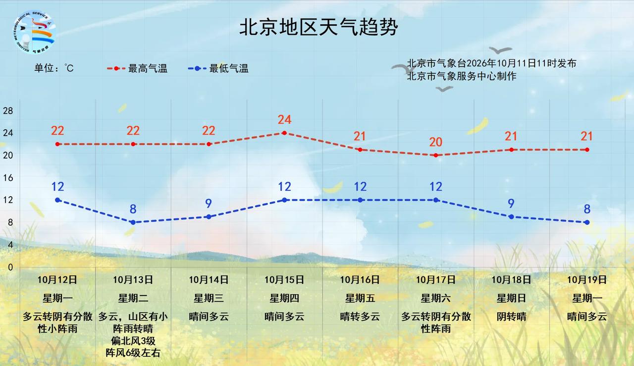 今明两天，本市将迎来一次冷空气活动。受其影响，12日白天有分散小阵雨，气温下降，