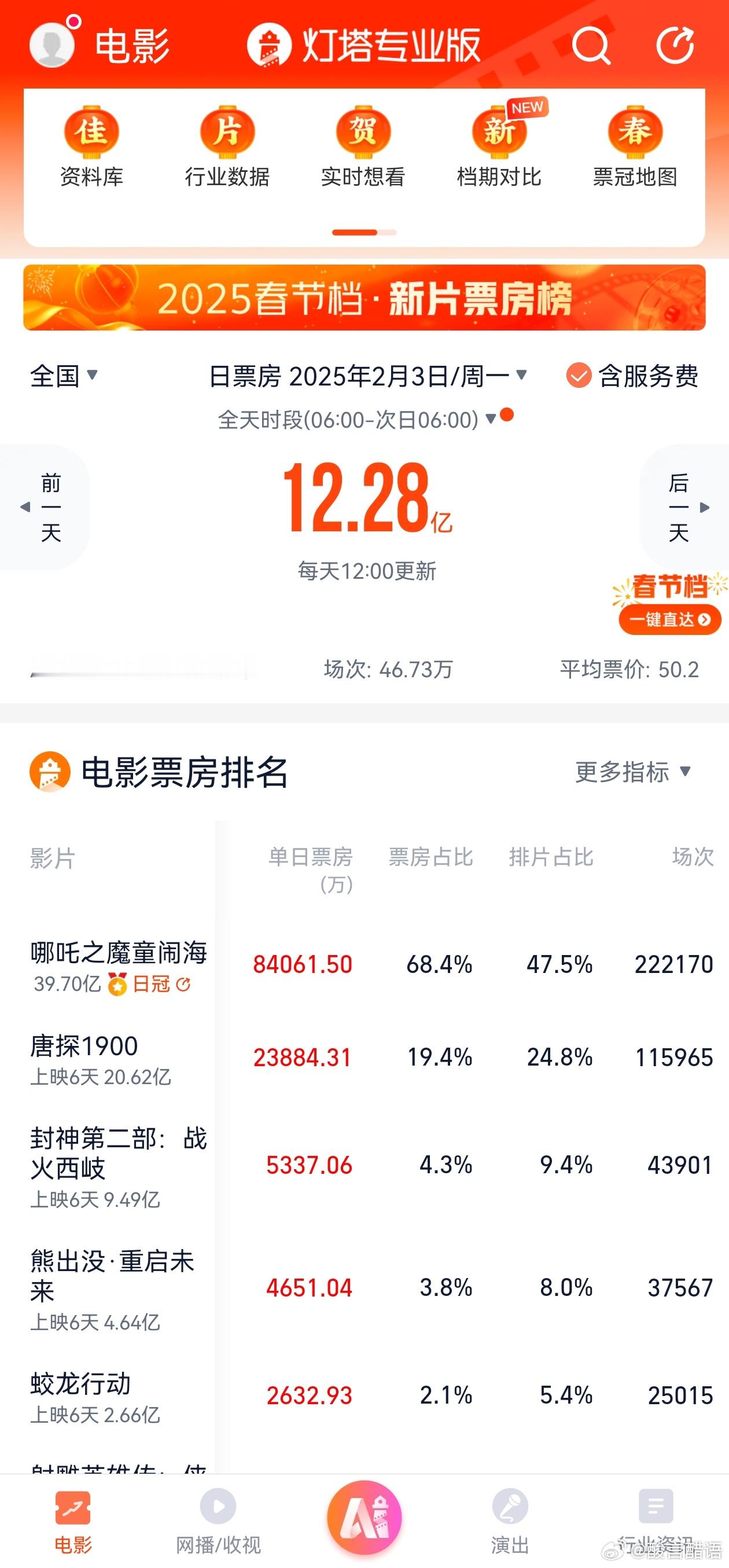 纠正后昨天哪吒的票房破了8.4亿。然后今天猫眼和灯塔把今日的票房预测从7.9调