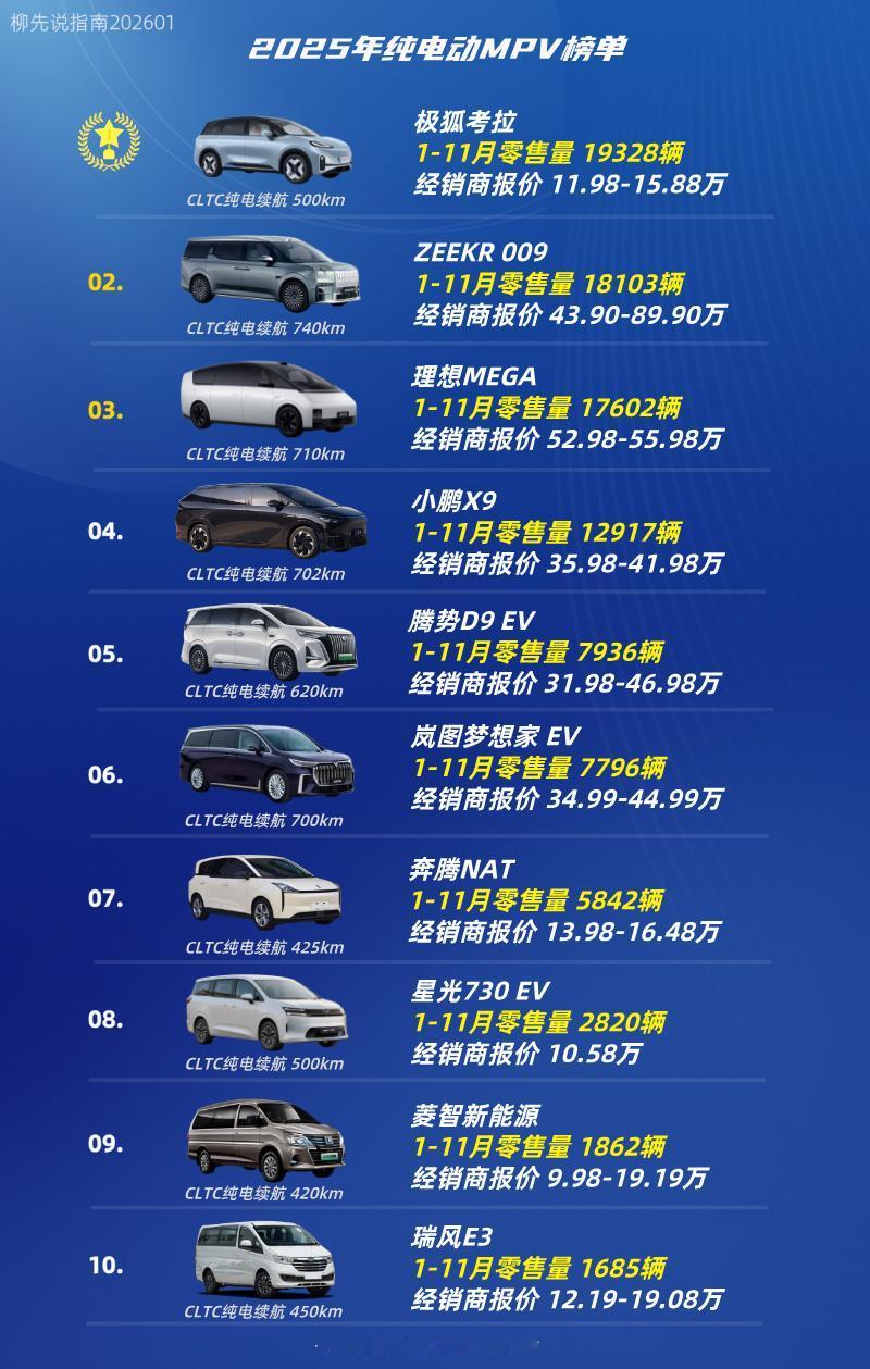 纯电动MPV销量第十名：瑞风E3第九名：菱智新能源第八名：星光730EV