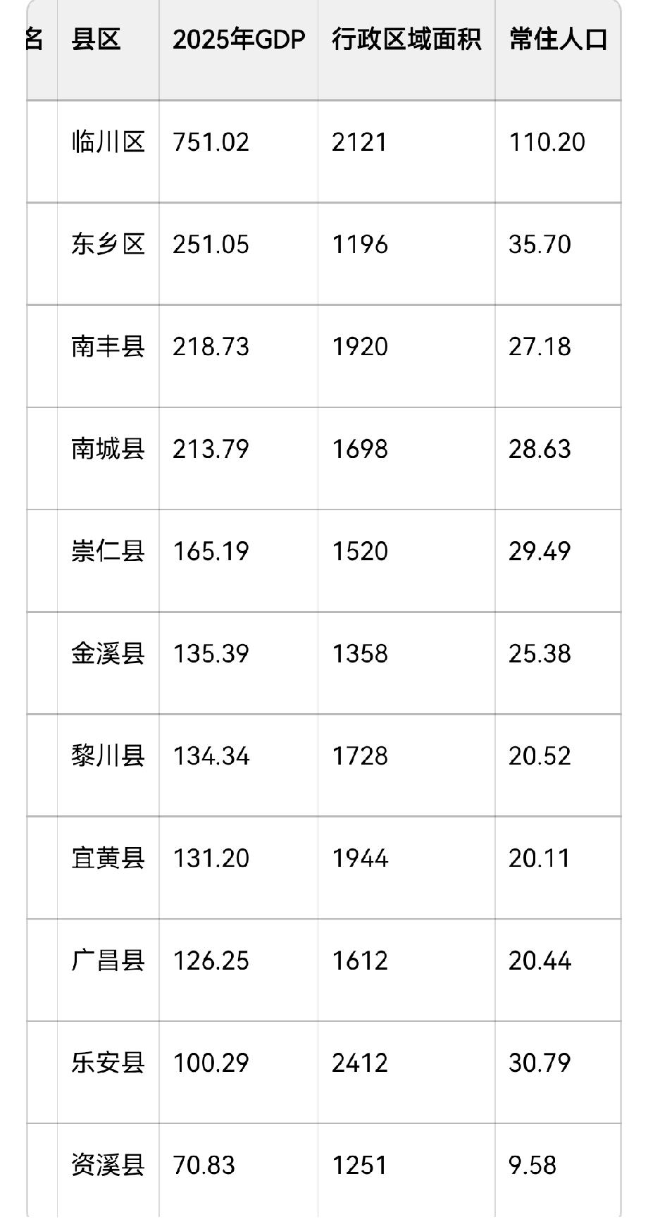 抚州市的各县区核心数据你看好抚州市的未来吗？