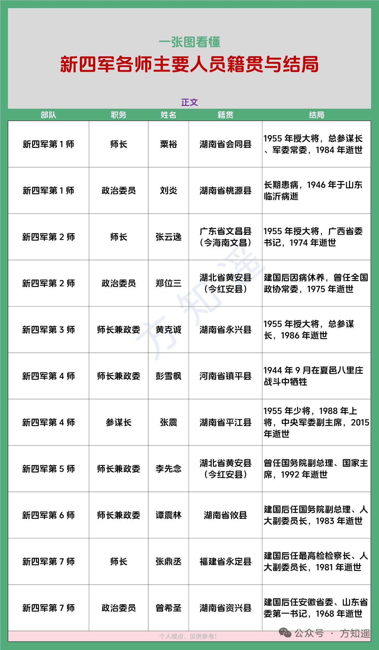 之前翻抗战史料的时候，特意捋过皖南事变后重建的新四军各师主官，印象特别深。第一