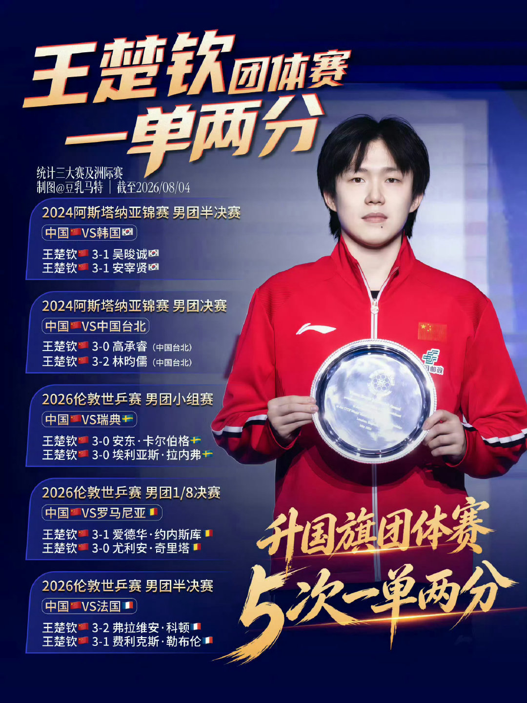 #王楚钦#🦁#外媒盛赞王楚钦#世间公道，自在人心，用爱和坚持，共同书写美好的未来。​