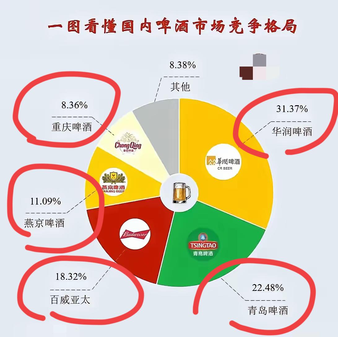 看看这张图！！这就是中国啤酒市场的竞争格局；前四的占有率是83%，前五的占有