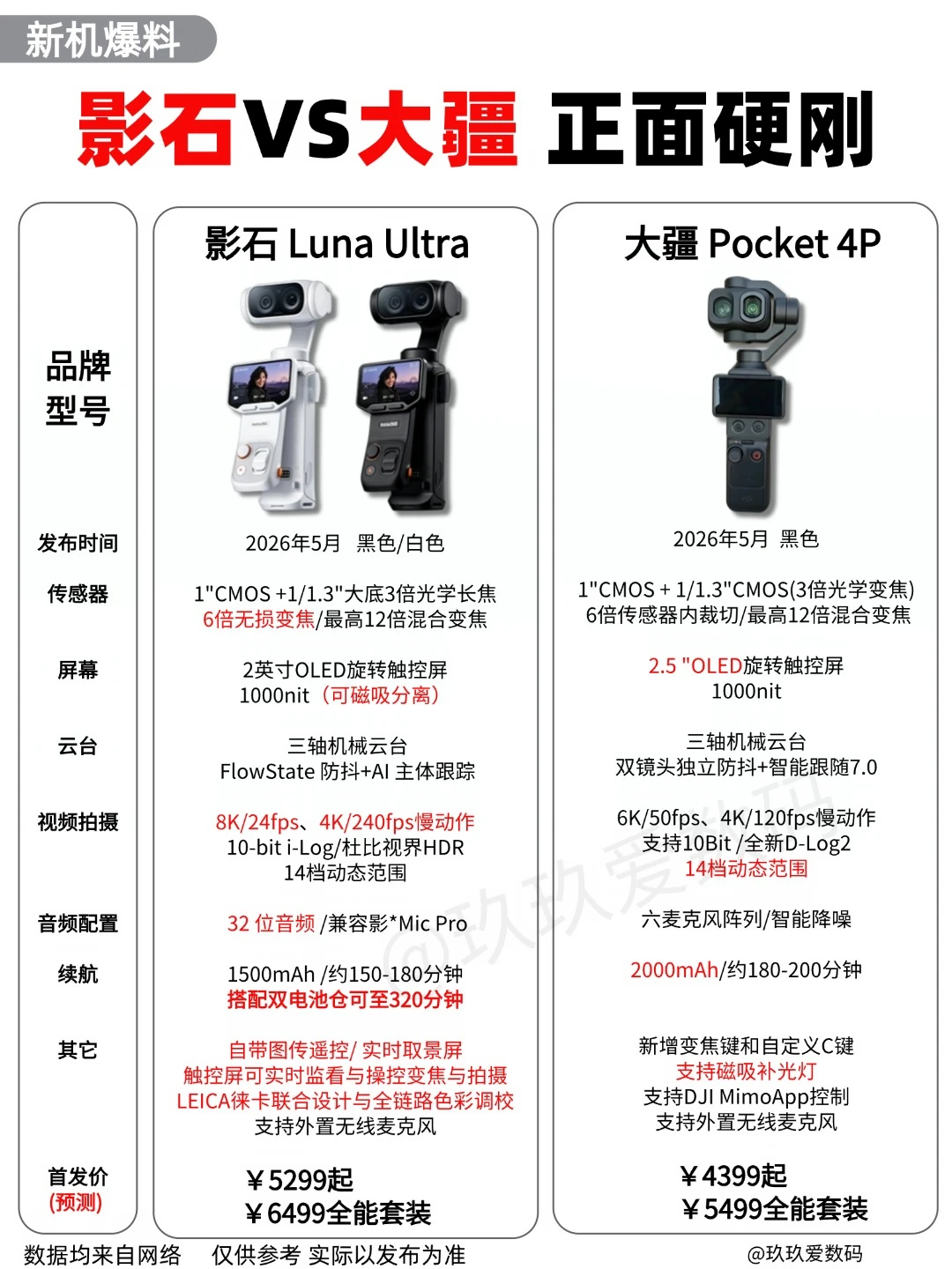 影石硬刚大疆🔥谁才是运动相机之王❓❓