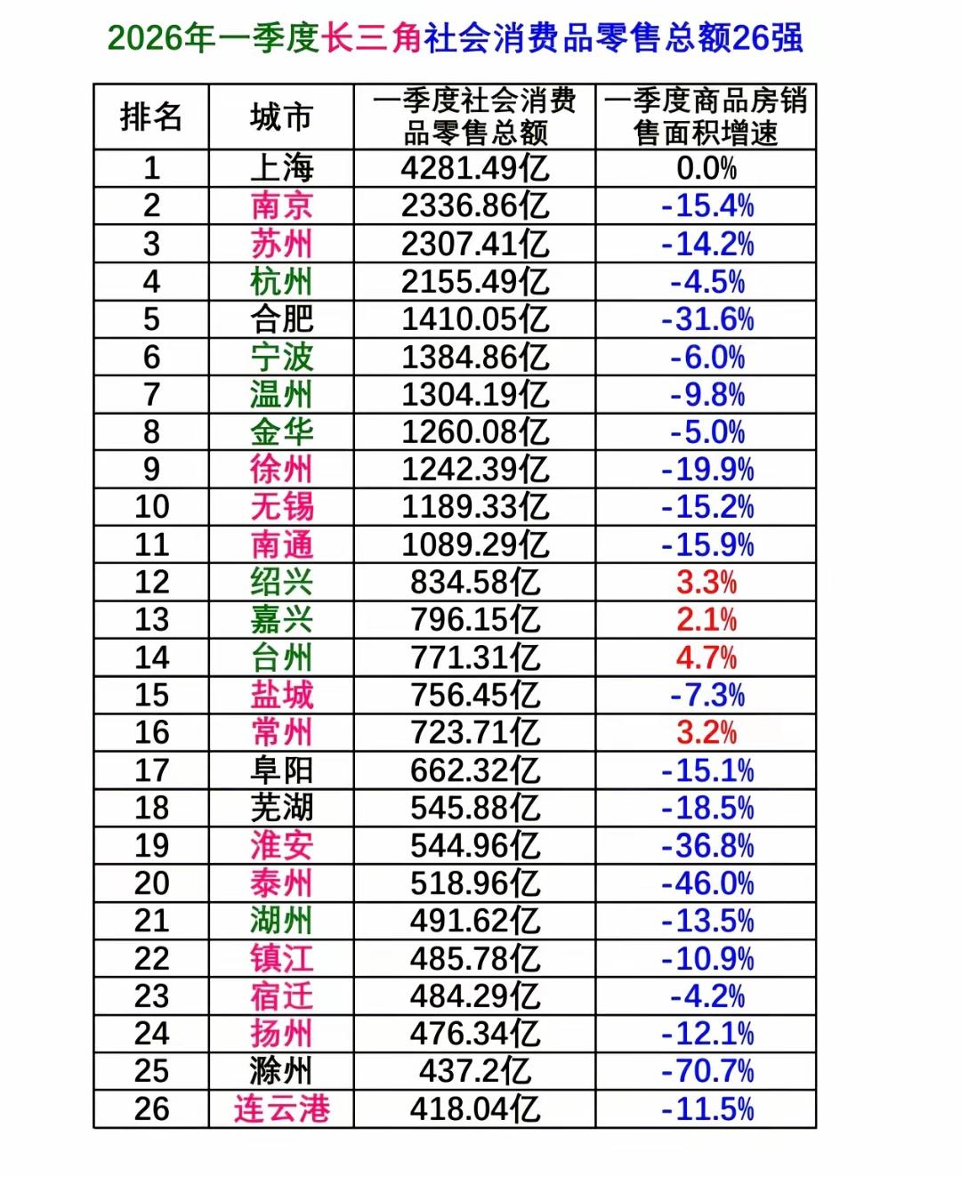 在2026年第一季度南京比杭州、苏州的社会消费品零售总额还高，看到这里我确实感觉