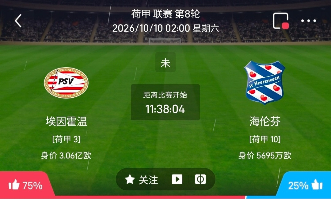 埃因霍温vs海伦芬1️⃣埃因霍温（荷甲第3，身价3.06亿欧）利好：阵容身价大