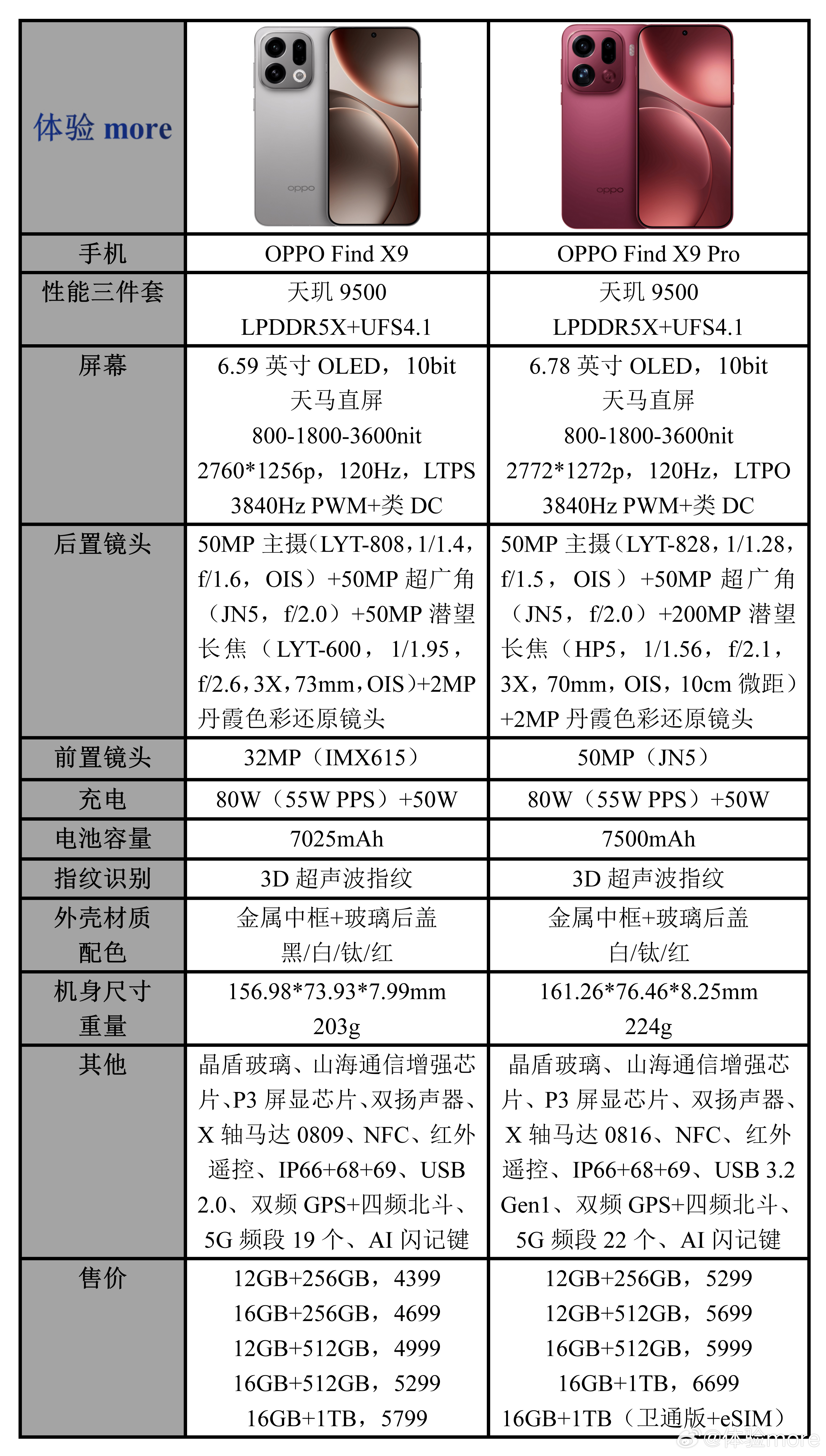 OPPOFindX9系列配置参数价格一览：第二家天玑9500，天马供屏，1.