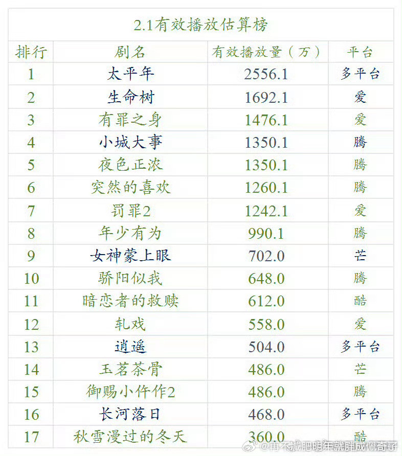 虽然三平台，但毕竟扑街卡主演和初城树三扑比，太平年居然真的有点儿“也没那么扑”的