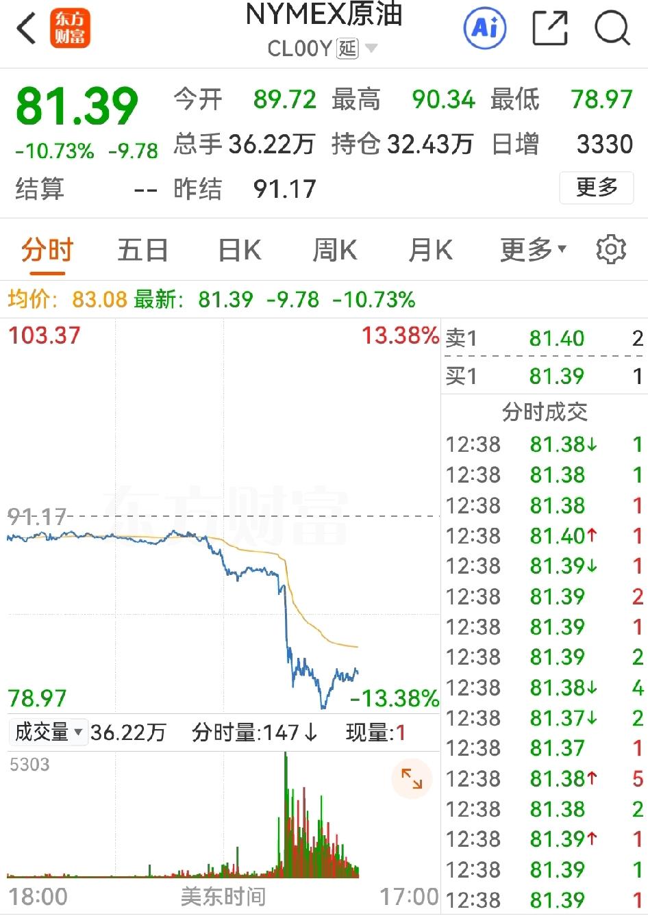写完球评来看股市，还比足球更开眼：油价大跌11%，最低至78元；美股欧股涨翻天，