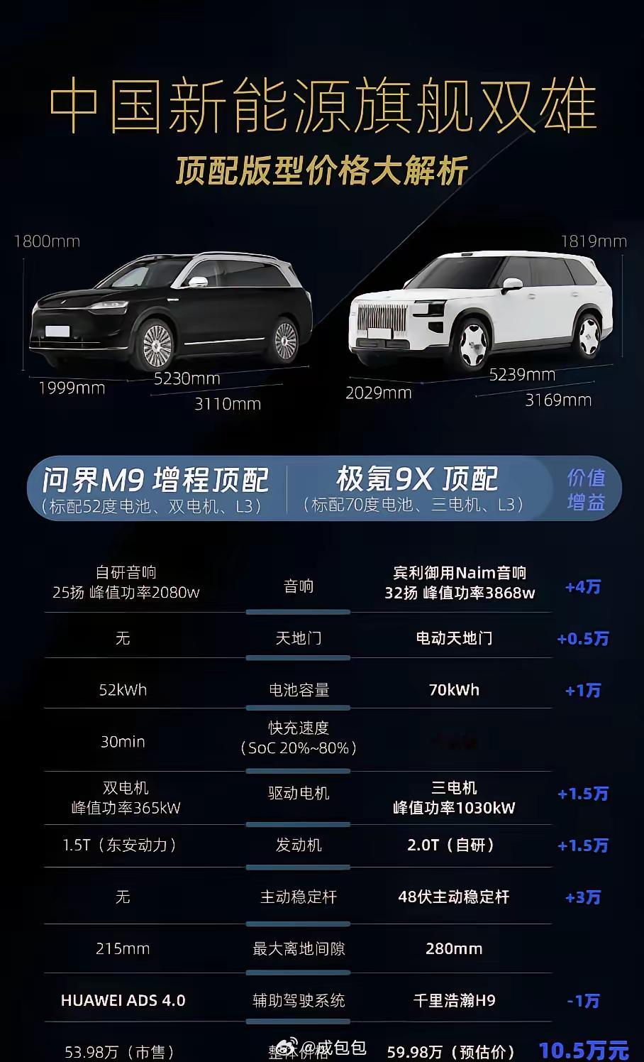 其实光外观就把两个车的人群区分开来了热衷M9的中年大叔们是不会喜欢杭州湾库里南这