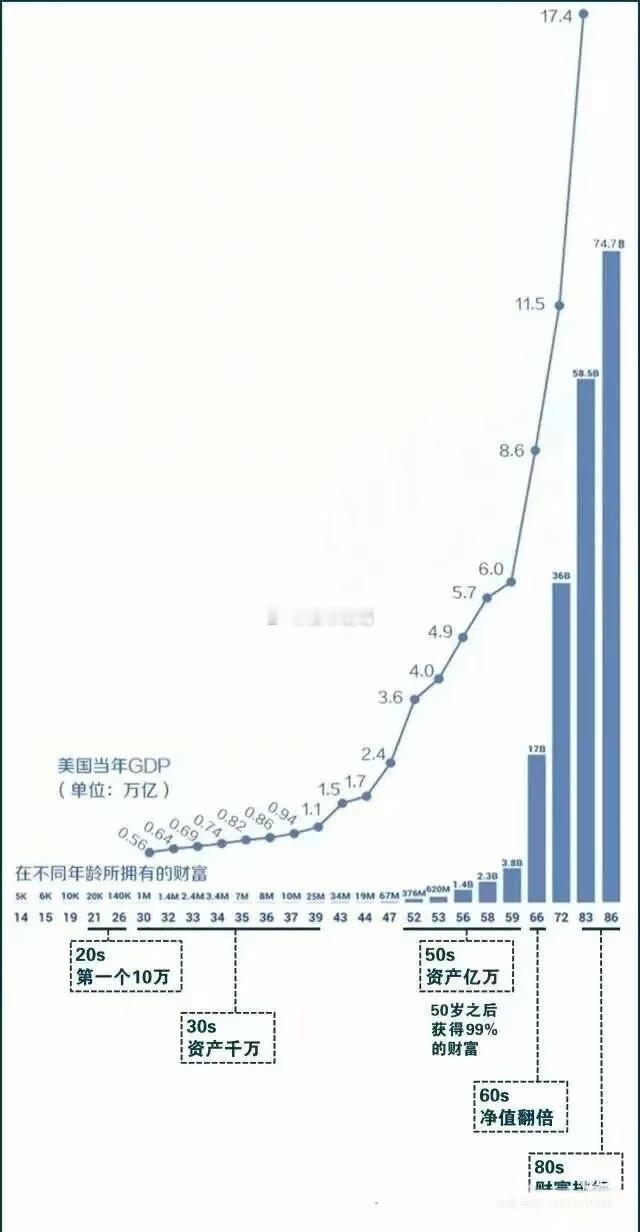 看完巴菲特的财富曲线图，你还焦虑吗？