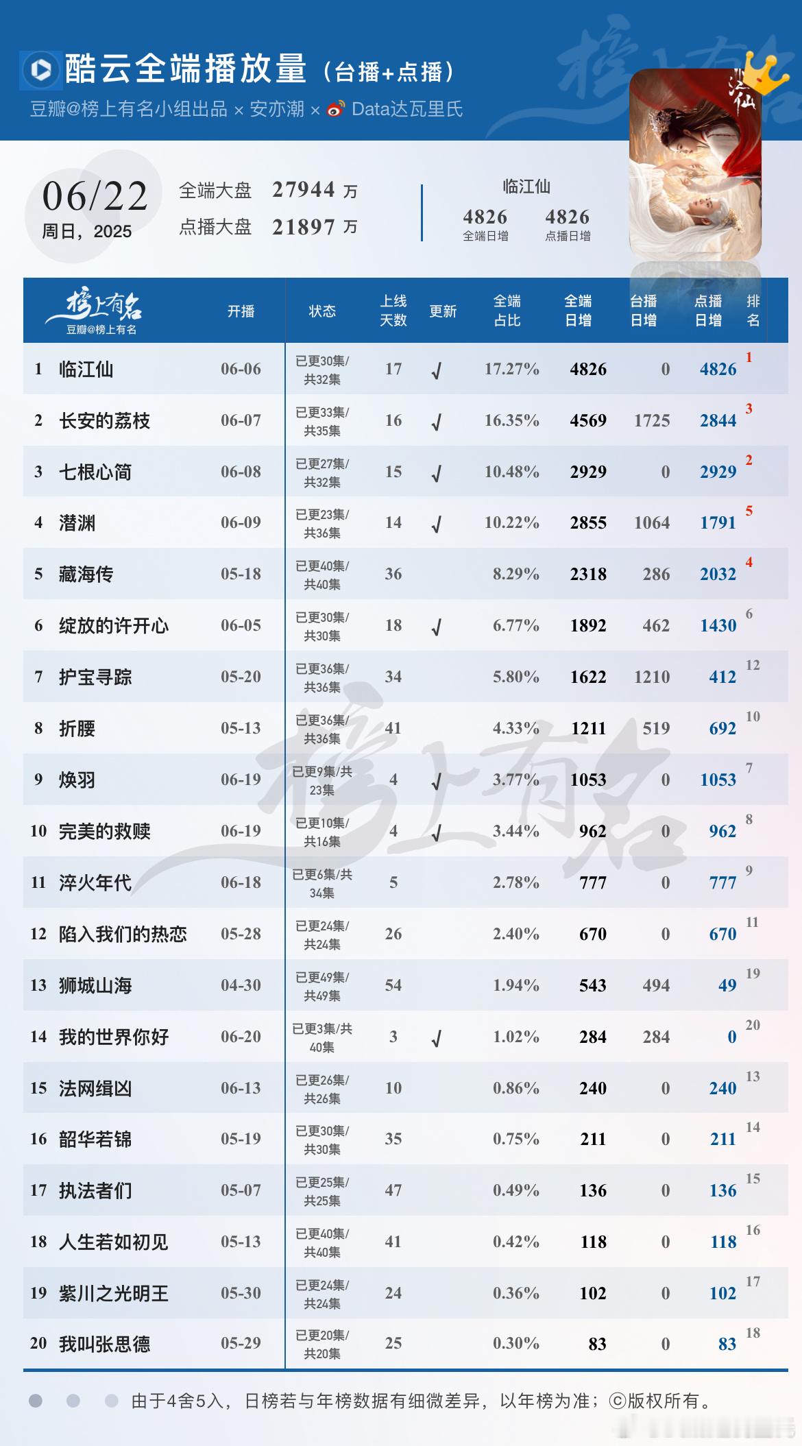 6.22酷云播放量🌴豆瓣榜上有名小组出品临江仙全端日冠×3，4826，涨幅3
