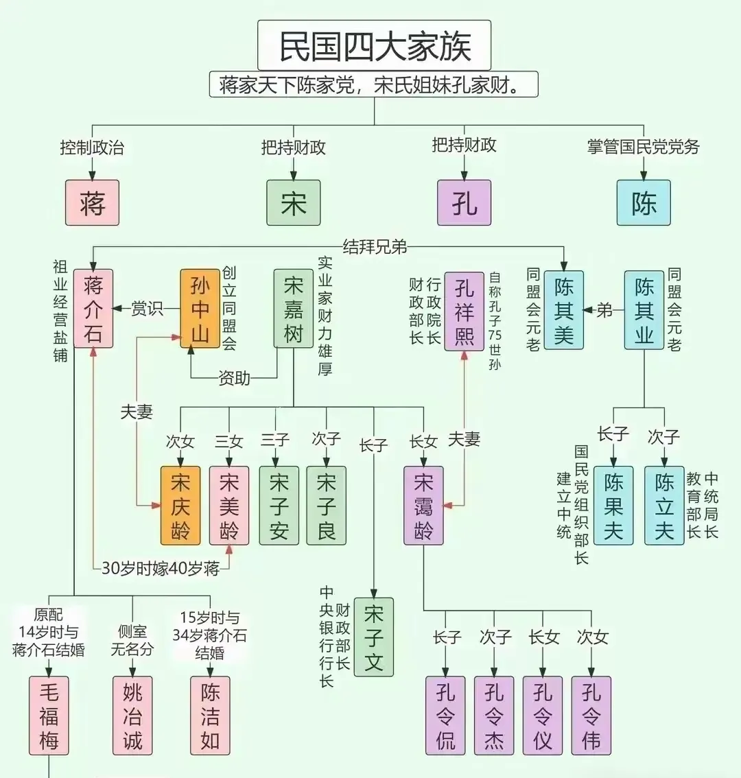 蒋介石生了个儿子叫蒋经国，蒋经国生了个儿子叫蒋孝勇，蒋孝勇最小儿子美国不住，台湾