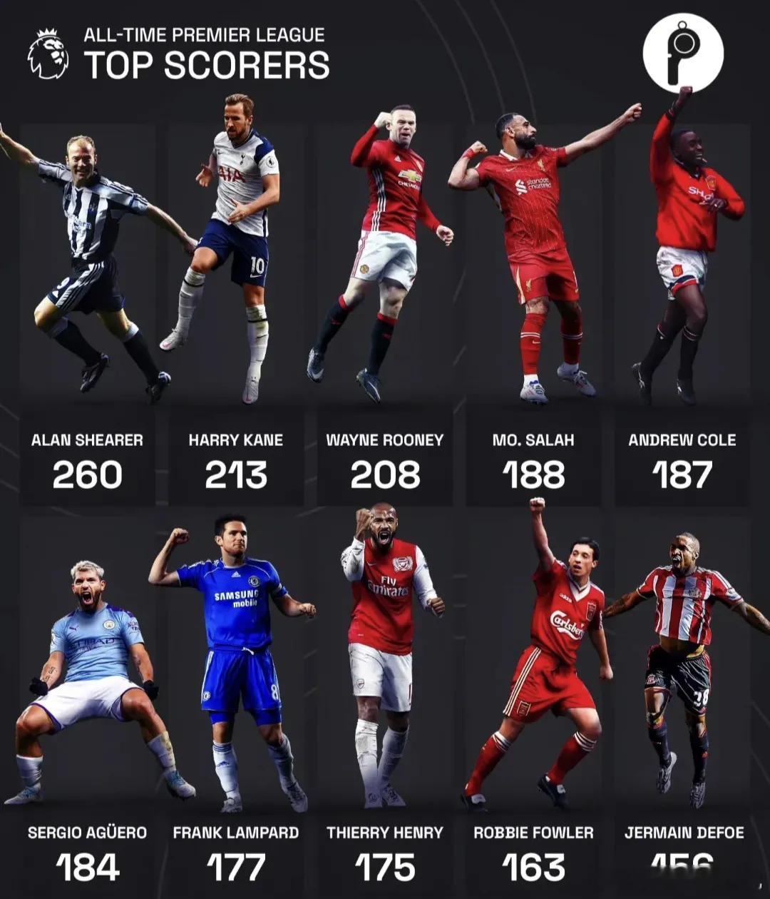 英超射手榜更新!希勒稳居第一,凯恩原本有机会破纪录最近,英超官方公布了最新的英超