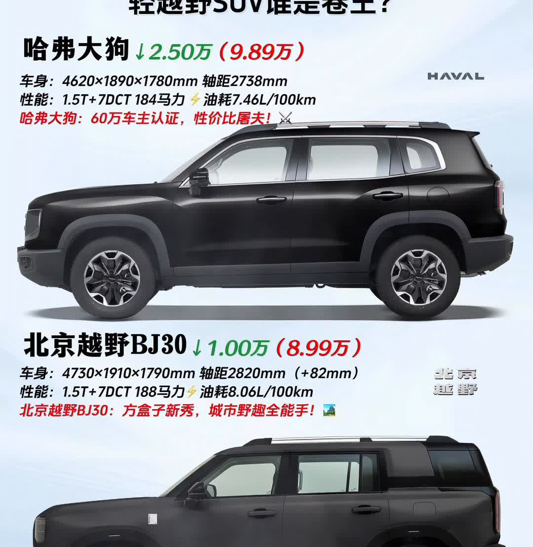 轻越野SUV谁是卷王？哈弗大狗2.50万(9.89万)。车身：4620x18