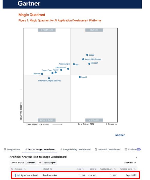 这是真实力！Gartner首次评估全球大模型开发平台，火山引擎拿下中国第一！