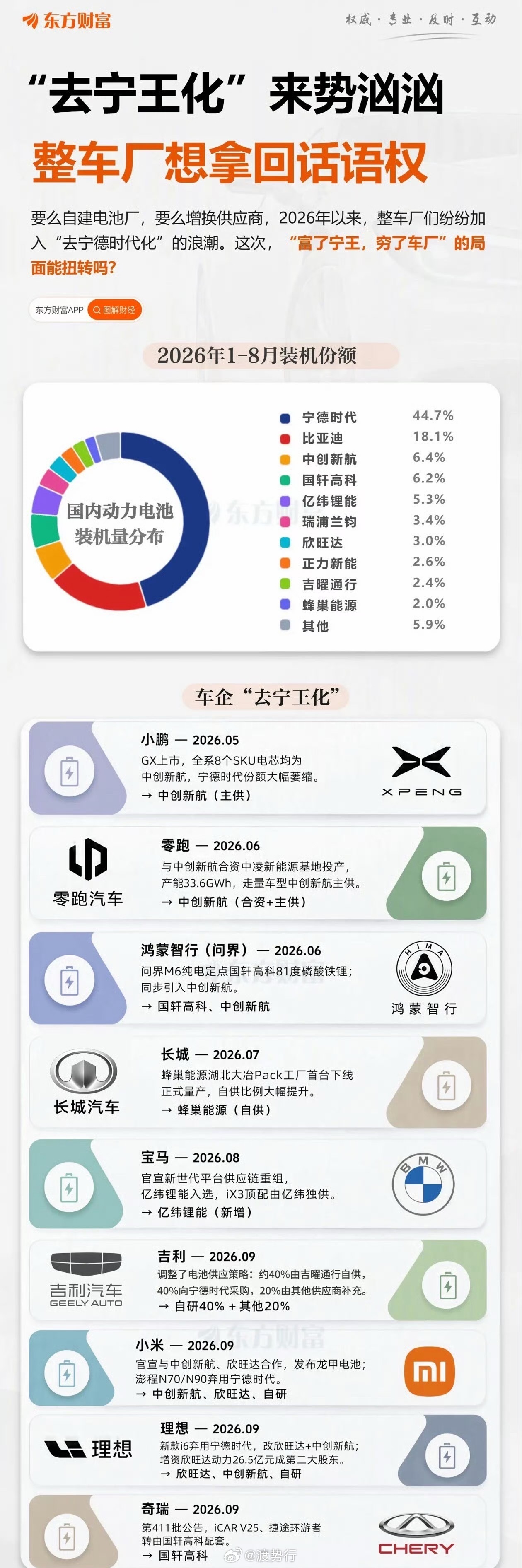 #电车价格#「去宁王化」不是口号，是车企集体算账算出来的。2026上半年，宁德时代归母净利432.8