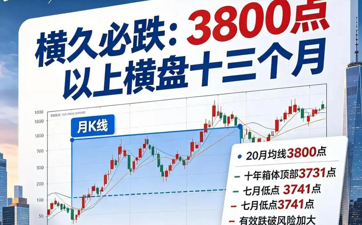 横久必跌？ 沪指在3800-4200点箱体里磨了整整8个月，日成交额已萎缩至