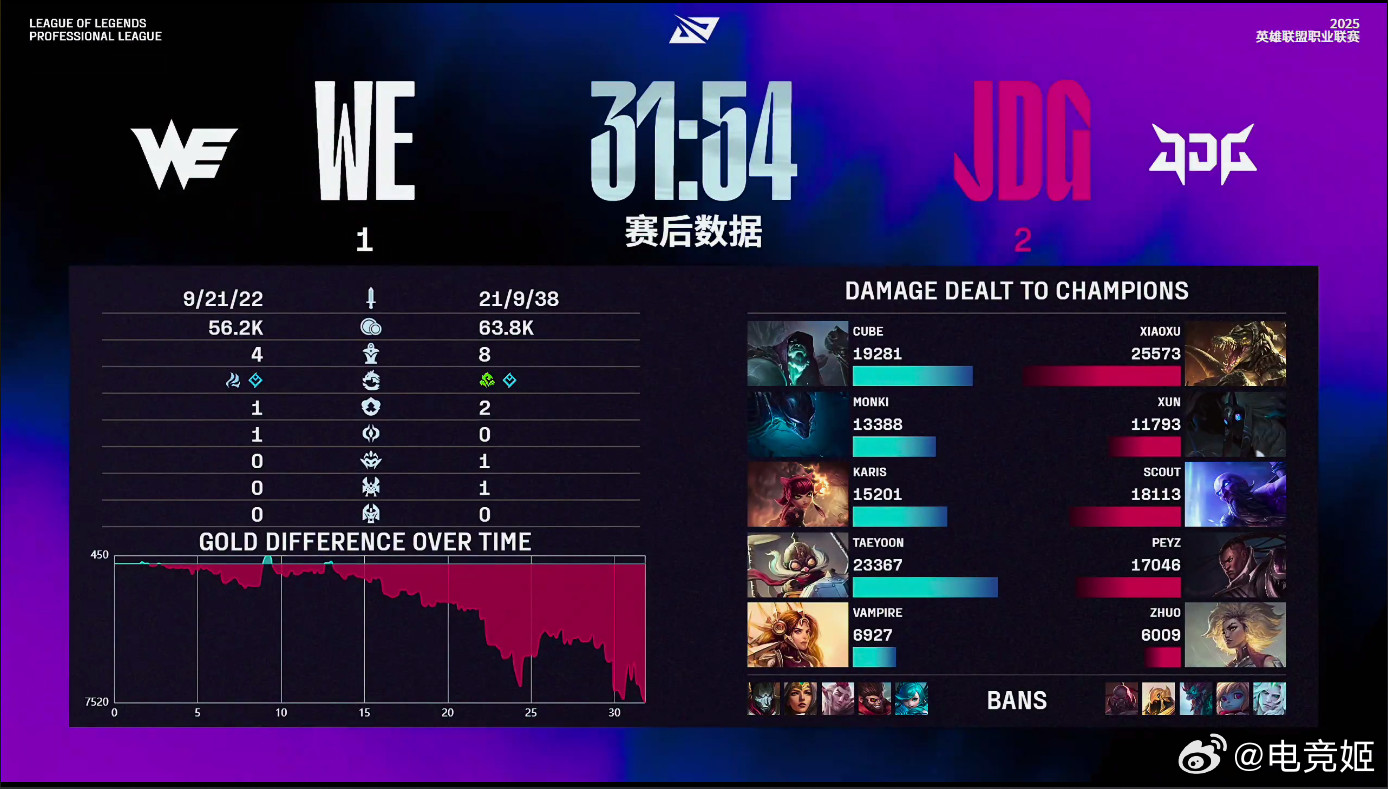 后三等级森严jdg只赢wefpx，we只赢fpx，we中路会玩安妮吗回去w