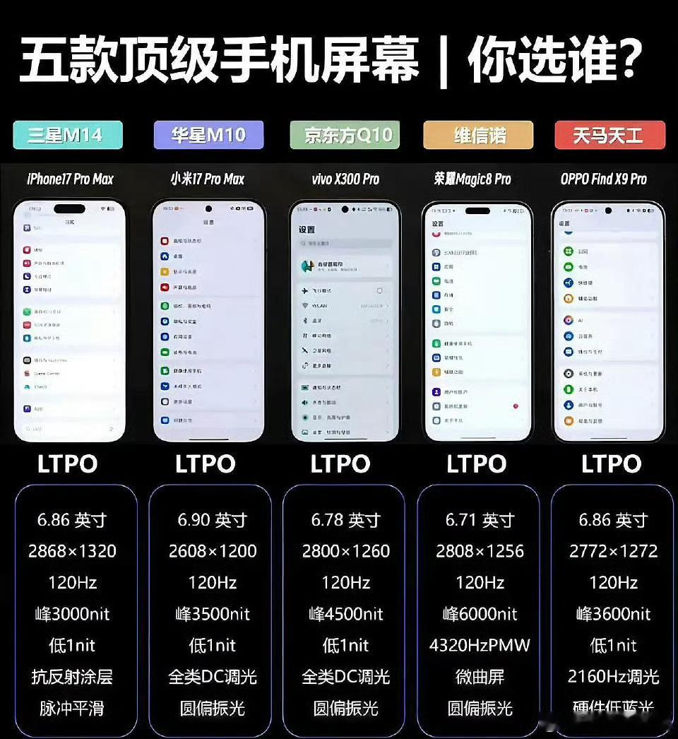五大旗舰手机的顶级屏幕，你们会选择谁呢？