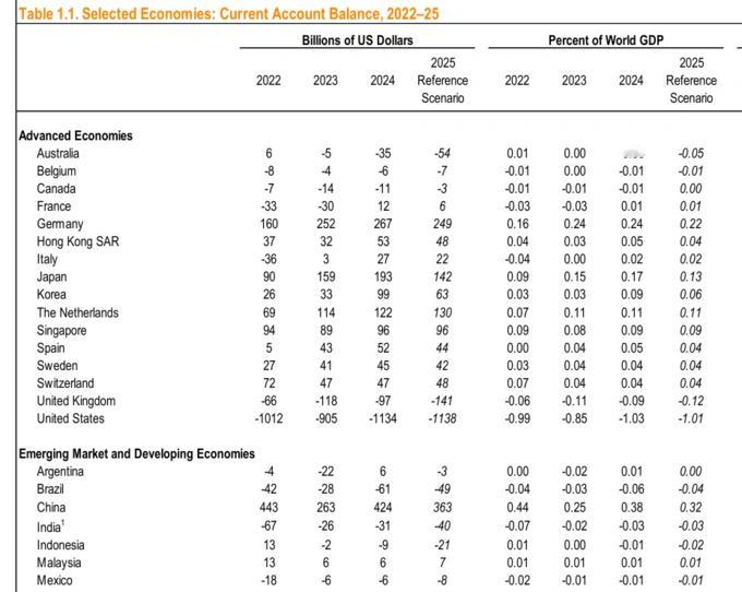 IMF预计中国2025年“经常账户”顺差降至3630亿美元，但似乎很离谱IMF关