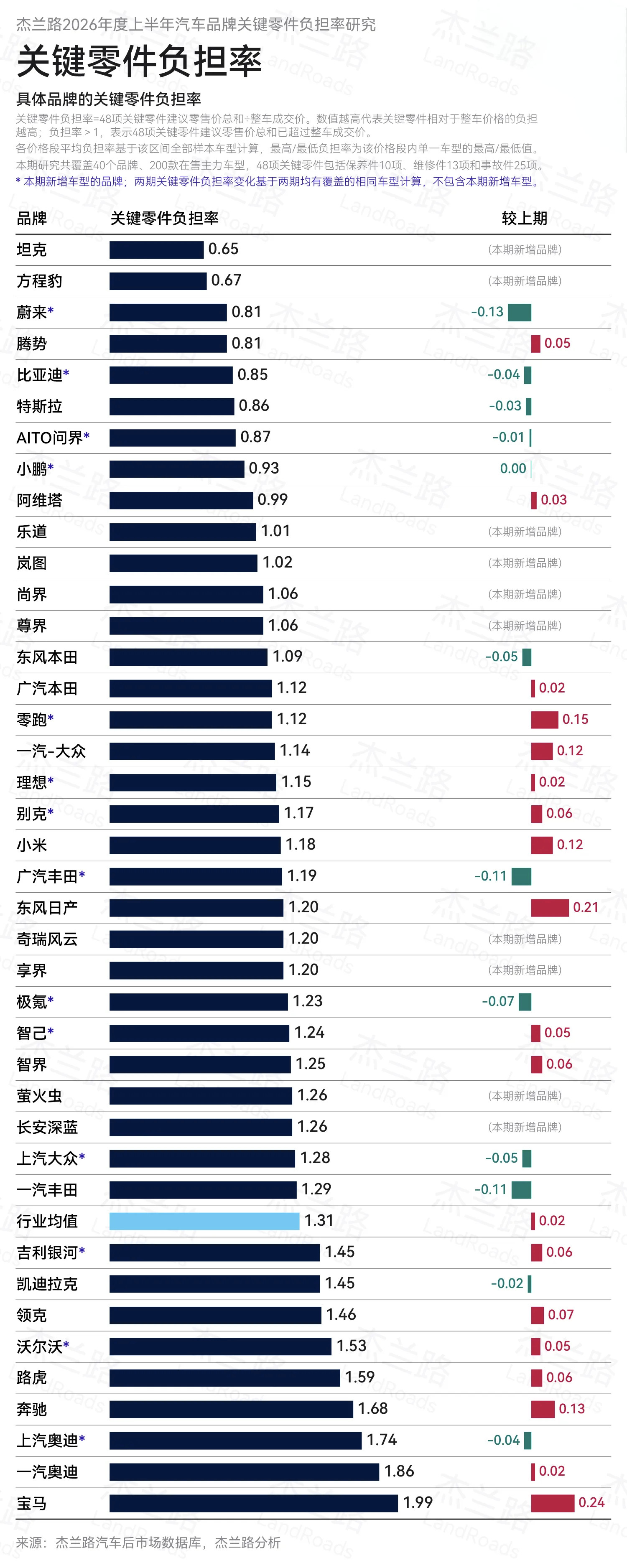 从品牌角度来看，关键零部件负担率最高的品牌分别为：宝马、一汽奥迪、上汽奥迪、奔驰、路虎、沃尔沃、领克