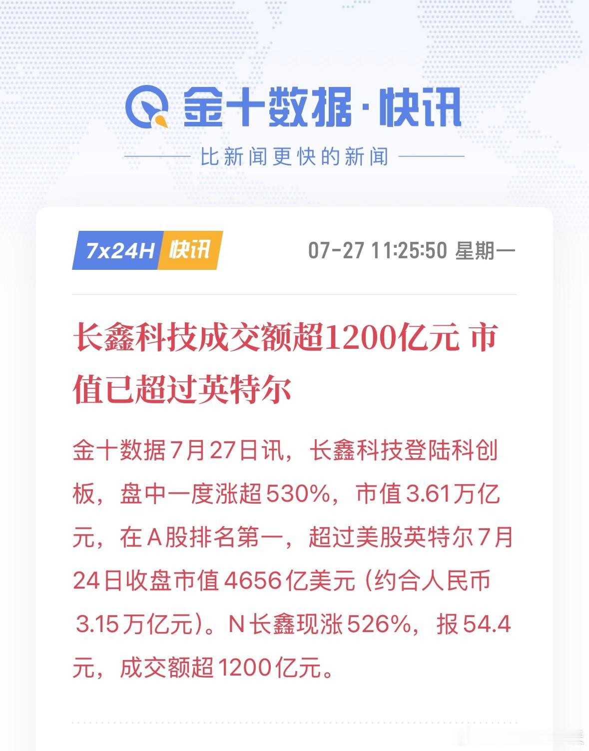 长鑫科技市值超过英特尔长鑫科技成交额破千亿长鑫科技成交额超1200亿元，市值已超