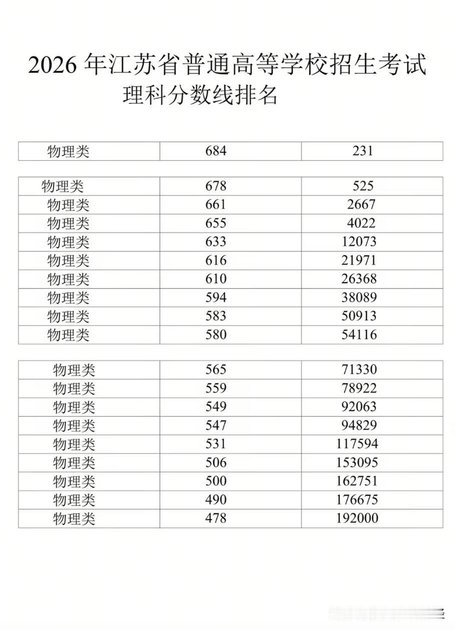 今晚高考出分，从一分一段分数线来看，今年分数较去年普遍偏高，高考状元大概率要突破