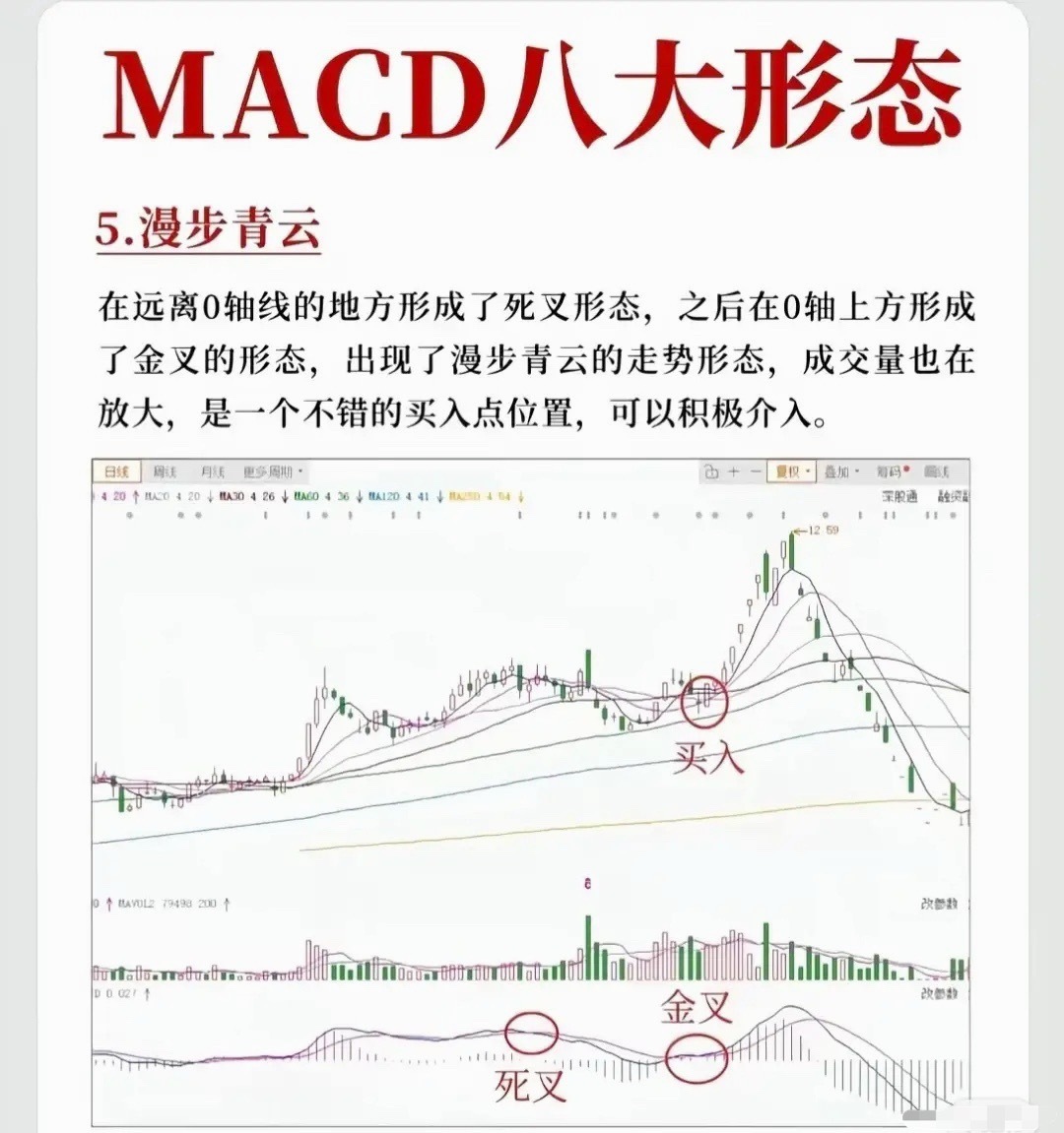以下是MACD八大形态的言简意赅总结：1.空中缆车：0轴上方先金叉后死叉，均线