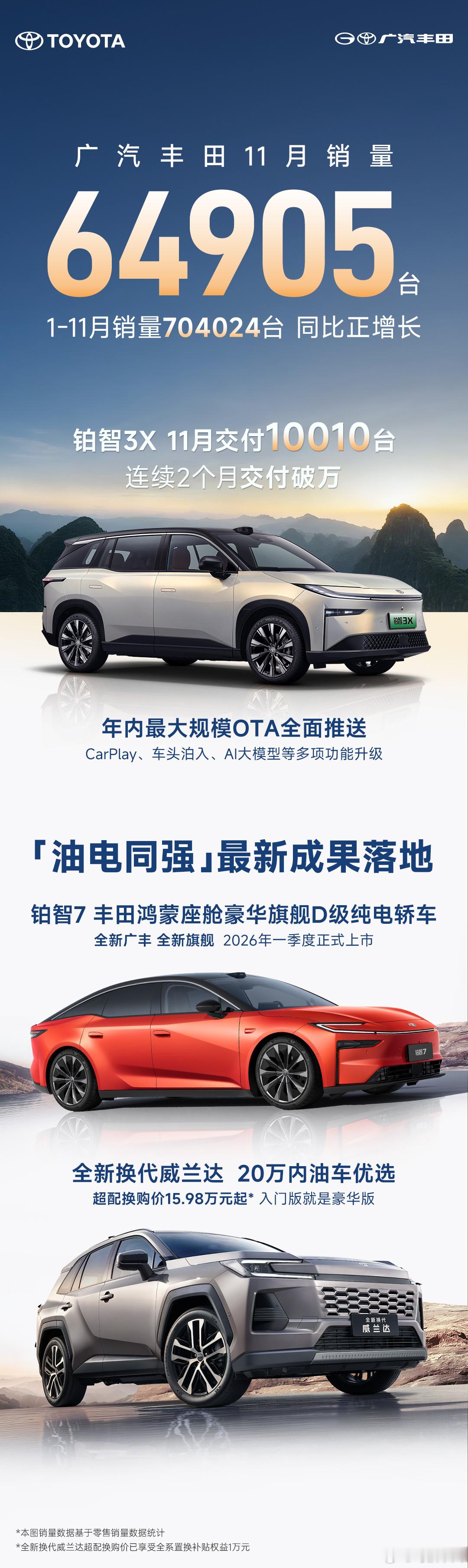 广汽丰田11月整体销量64,905台，1-11月销量704,024台，同比正增长