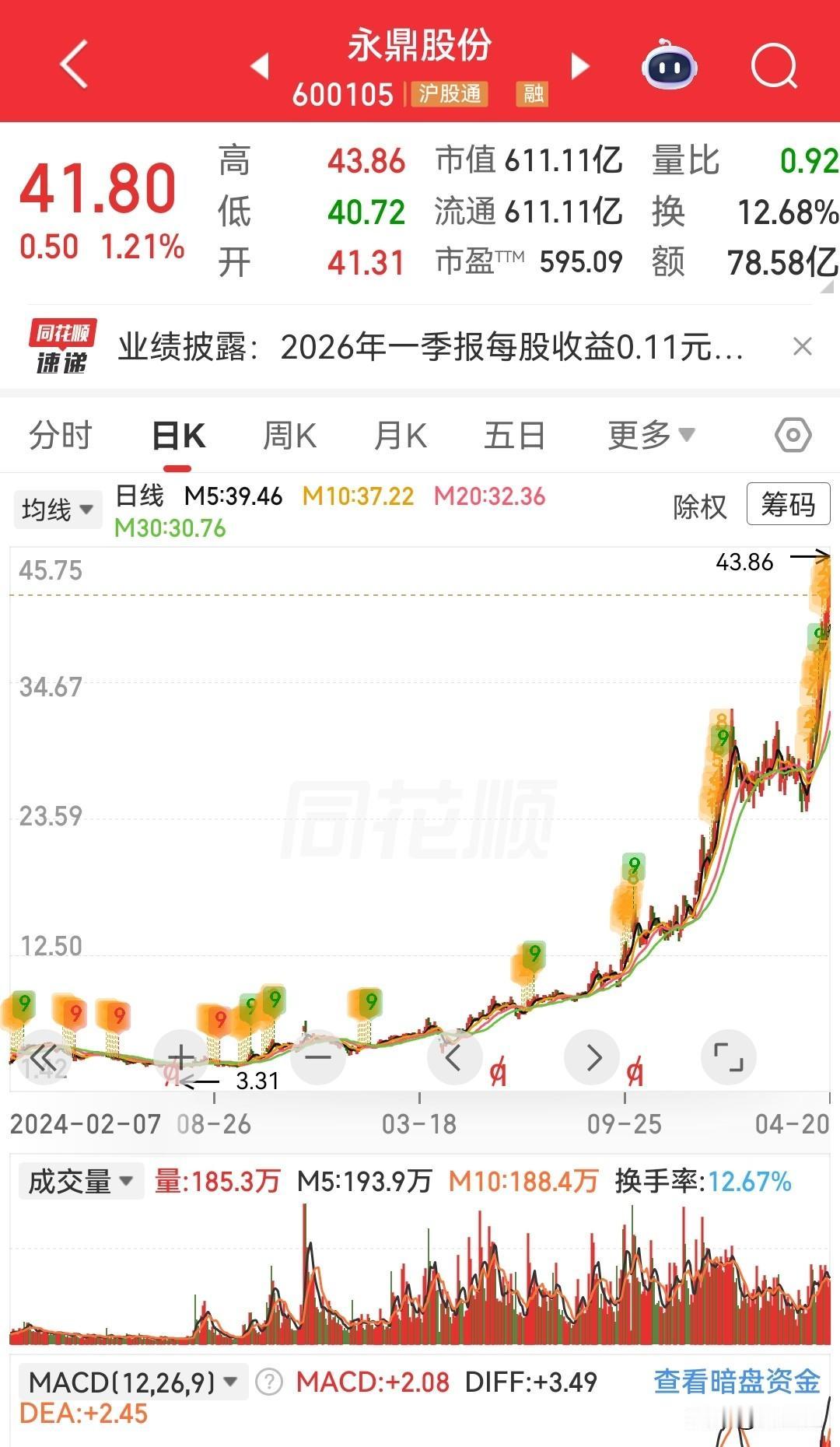 昨晚，两只牛股暴雷了，估计很多股民彻夜难眠。永鼎股份，从底部三块多，涨到现在