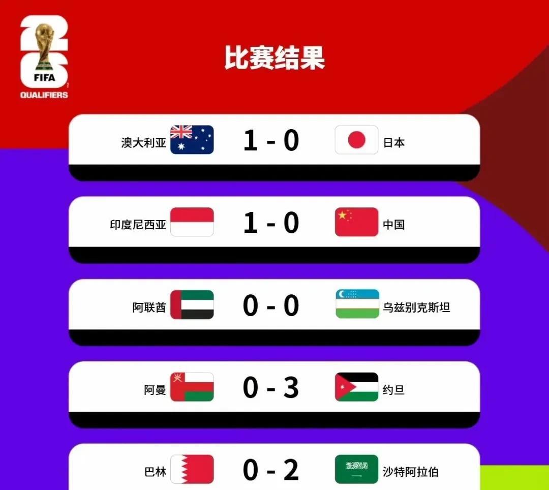 结束了，一切都结束了！18支球队6支直接进入2026美加墨世界杯，分别是：伊朗、