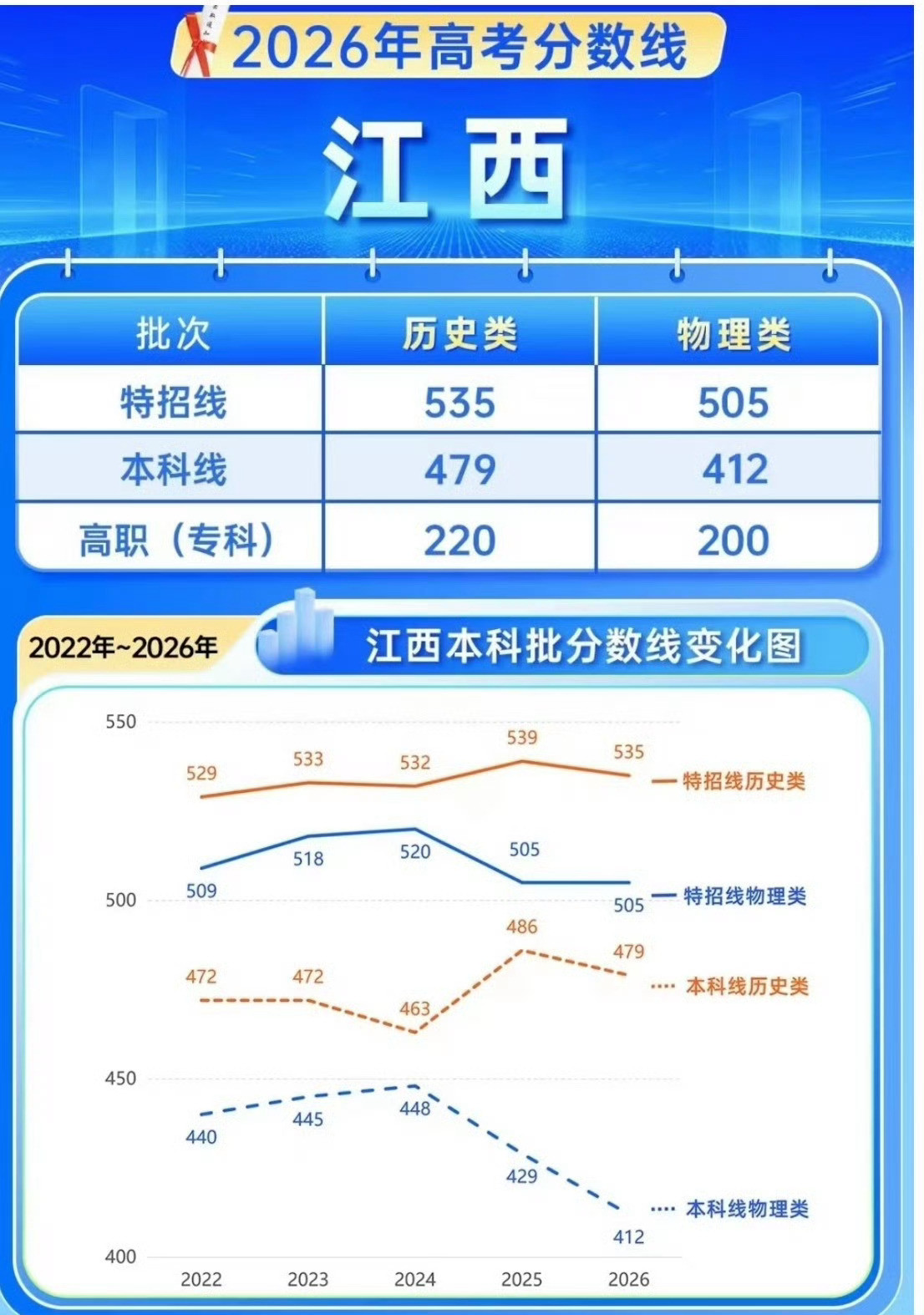 分数线来看看江西的分数线，你过线了吗？